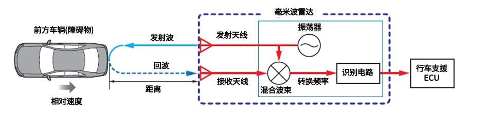 传感器