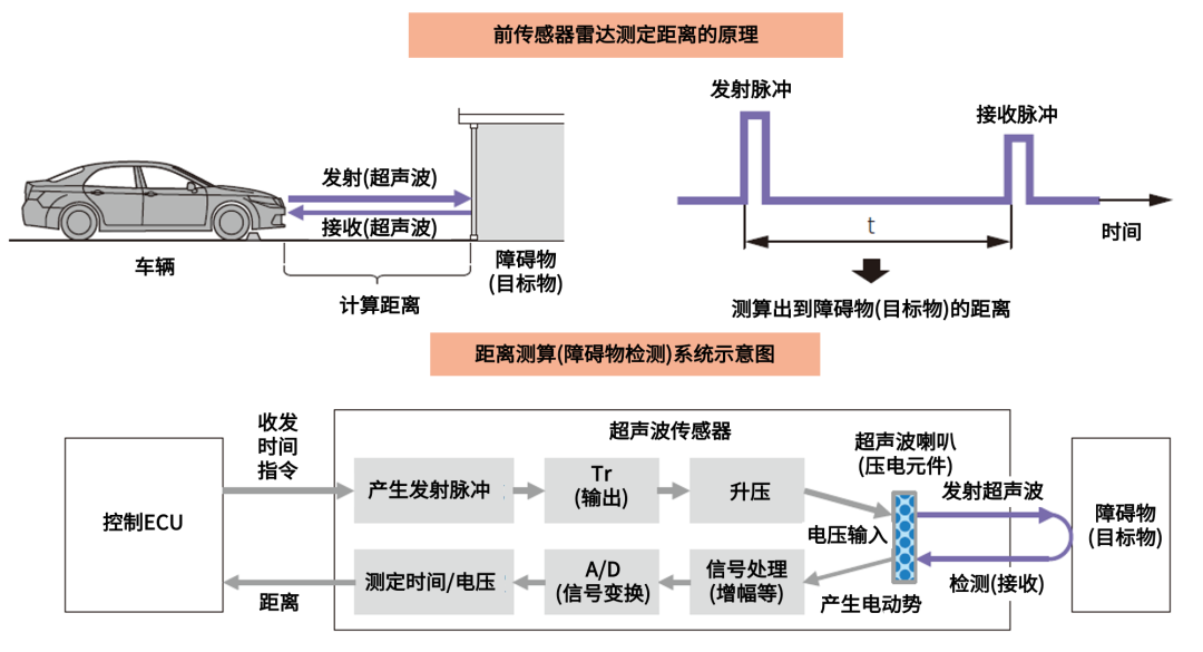 传感器