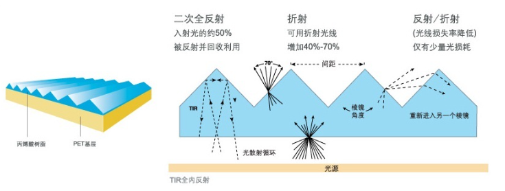 棱镜膜