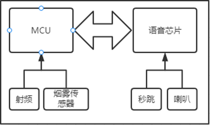 警报系统