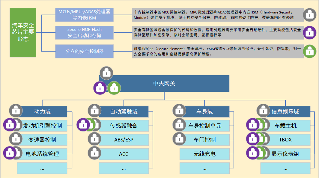 汽车电子