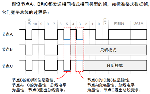 CAN总线