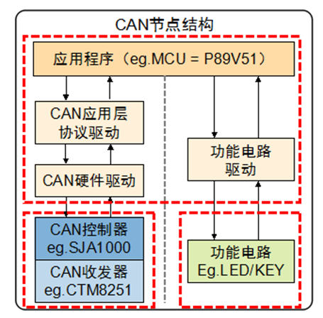 CAN总线