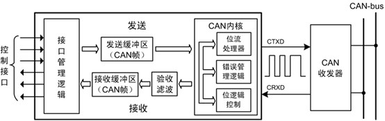 CAN总线