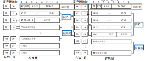 CAN总线