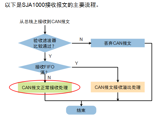 CAN总线