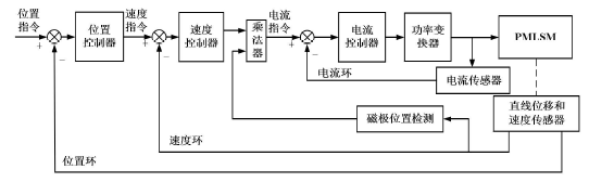 位置传感器