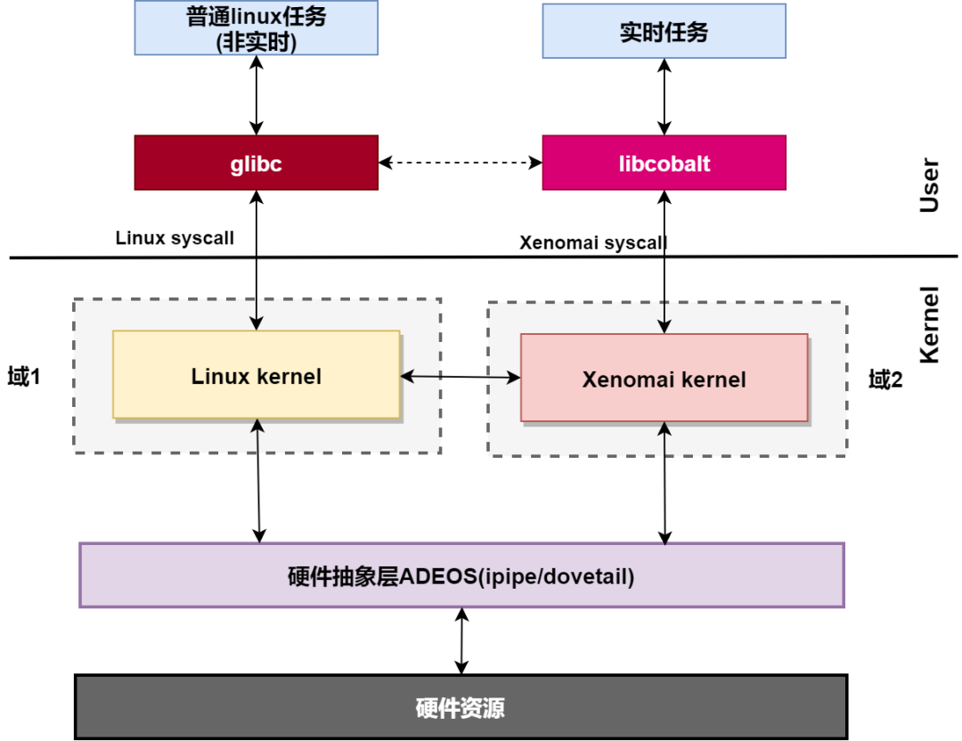 时钟中断