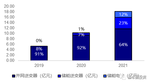 交流耦合