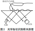 智能门禁