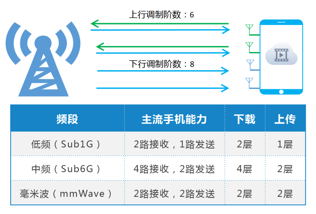 5G