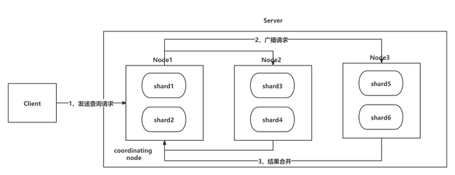 Elasticsearch