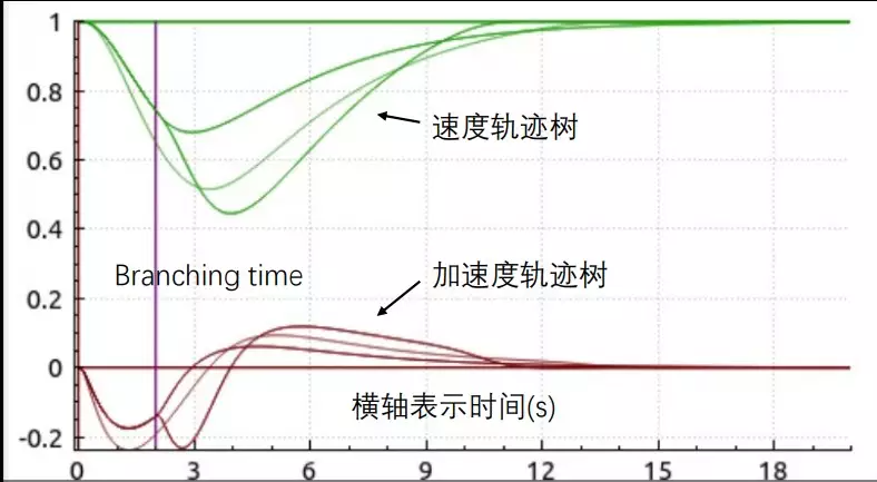 自动驾驶