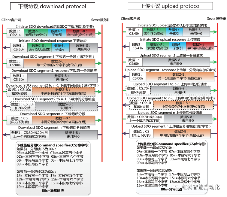 通讯协仪