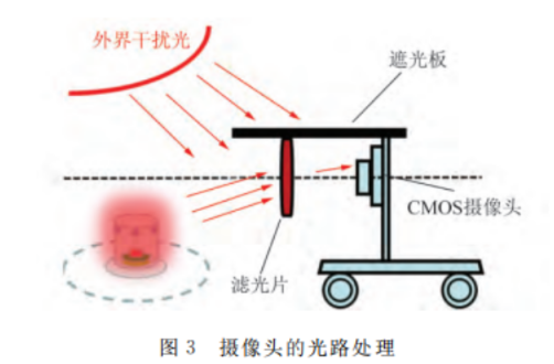 控制器