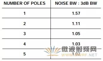 噪声系数