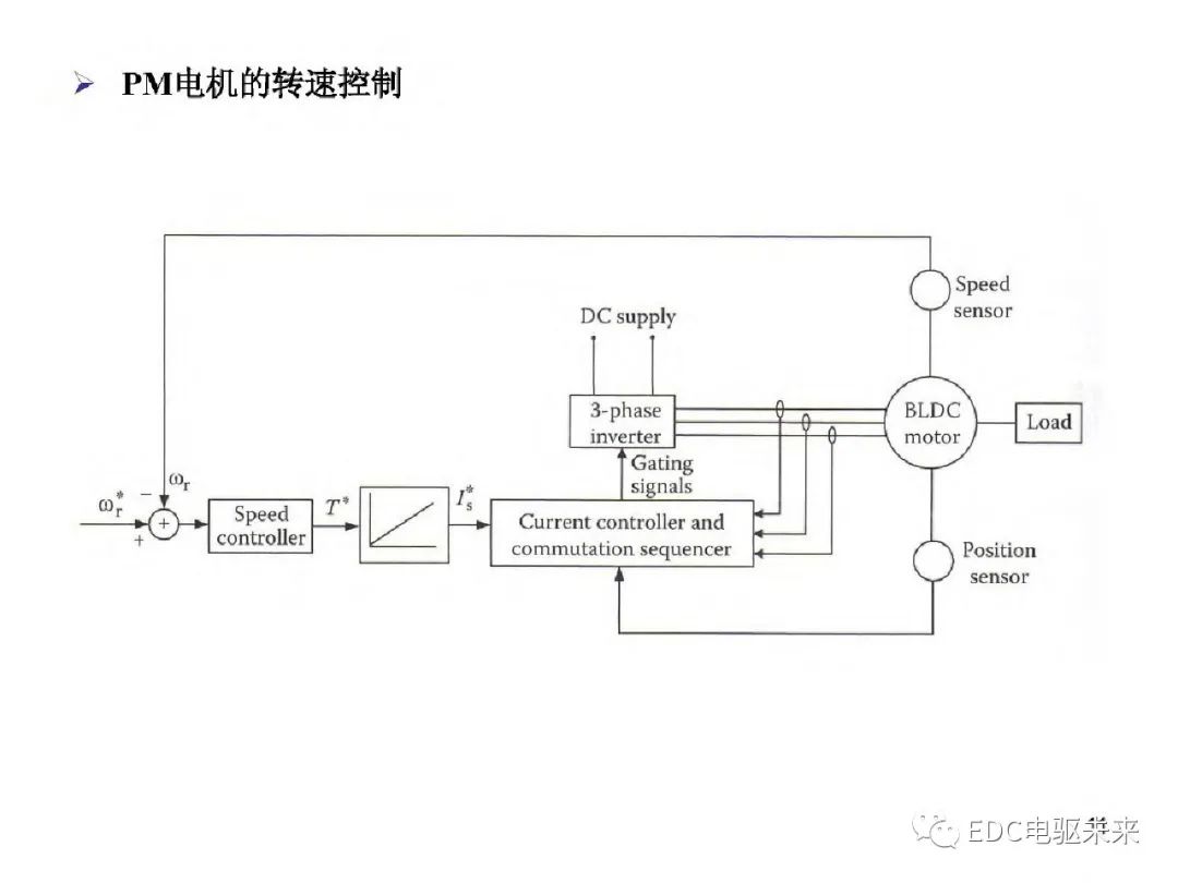 驱动系统