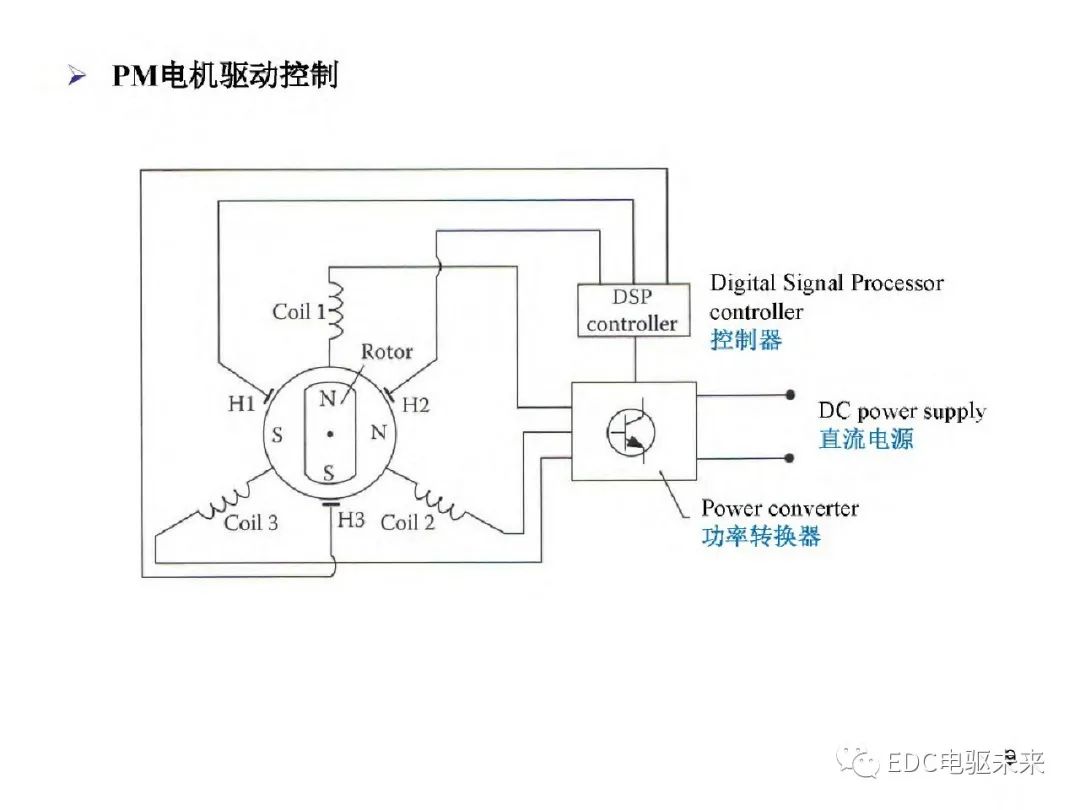 驱动系统