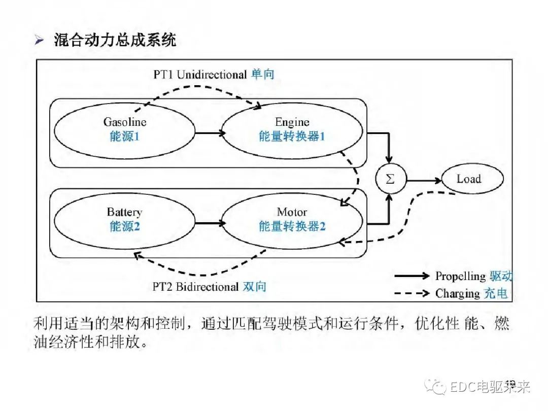 驱动系统