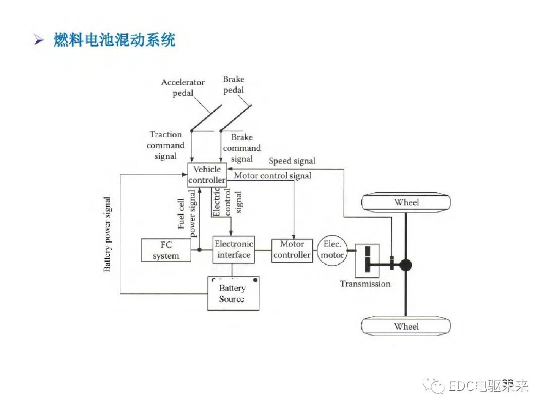 驱动系统