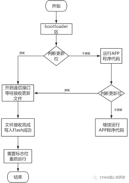 STM32