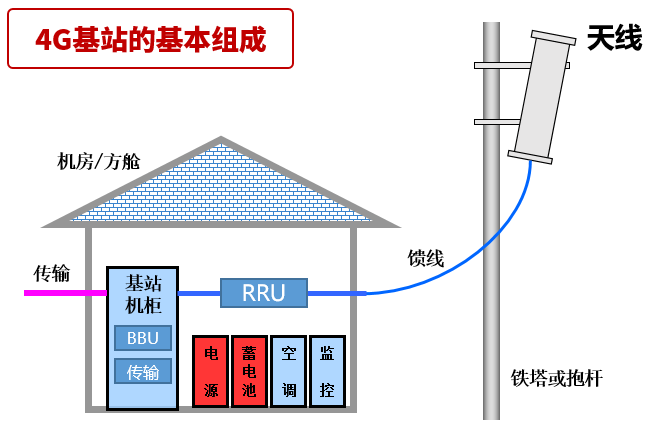 5G网络