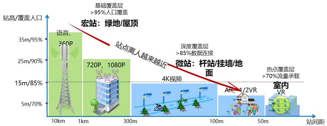 5G网络