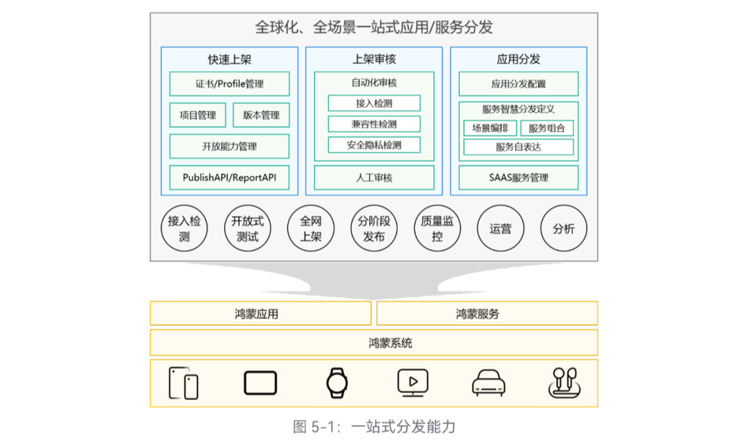 开源技术