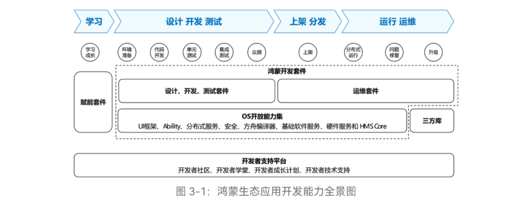 开源技术