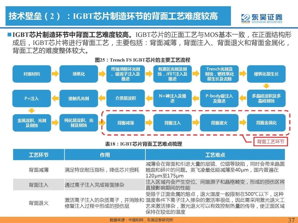 IGBT