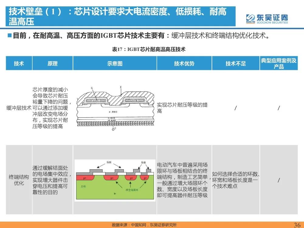 IGBT