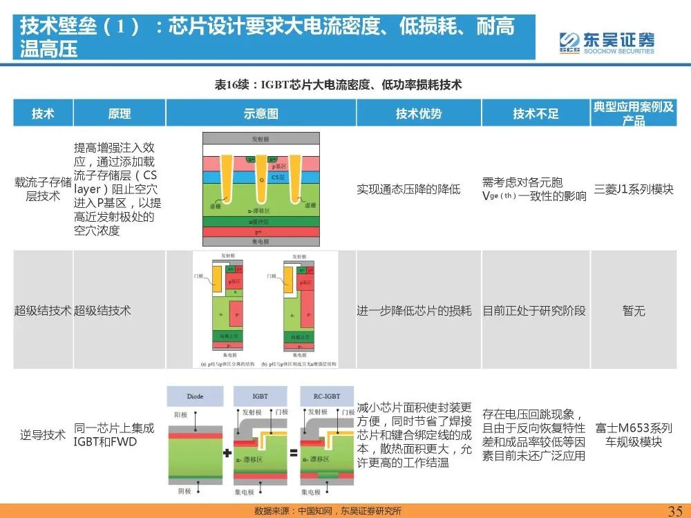 IGBT