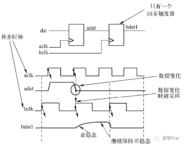 异步电路