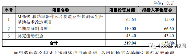 刚刚半岛·体育BDSPORTS！中国最大MEMS代工厂IPO过会！募资125亿创(图3)