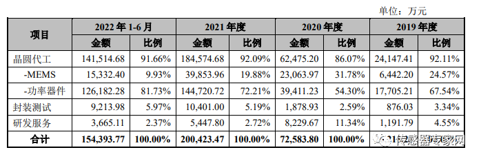 刚刚半岛·体育BDSPORTS！中国最大MEMS代工厂IPO过会！募资125亿创(图8)