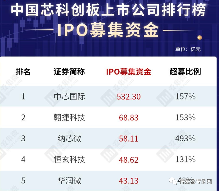 刚刚半岛·体育BDSPORTS！中国最大MEMS代工厂IPO过会！募资125亿创(图5)