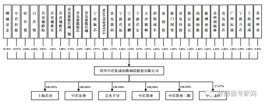 刚刚半岛·体育BDSPORTS！中国最大MEMS代工厂IPO过会！募资125亿创(图17)