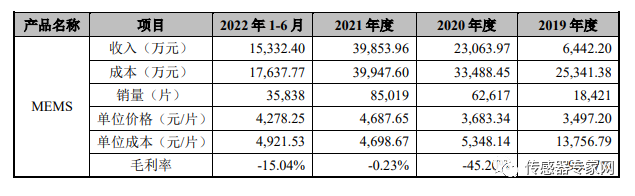 刚刚半岛·体育BDSPORTS！中国最大MEMS代工厂IPO过会！募资125亿创(图11)