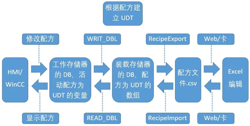 存储器