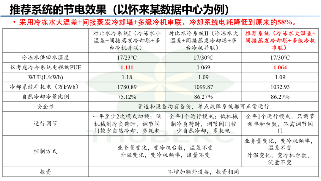 数据中心