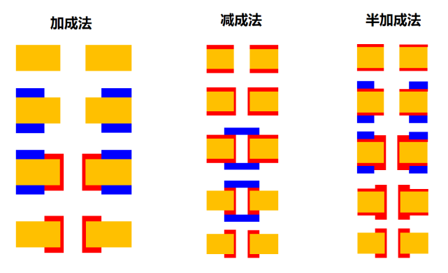 生产工艺