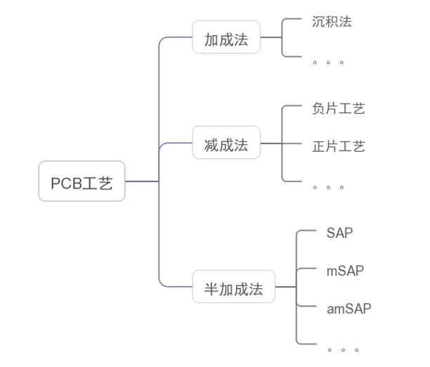 生产工艺