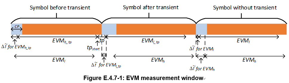 EVM