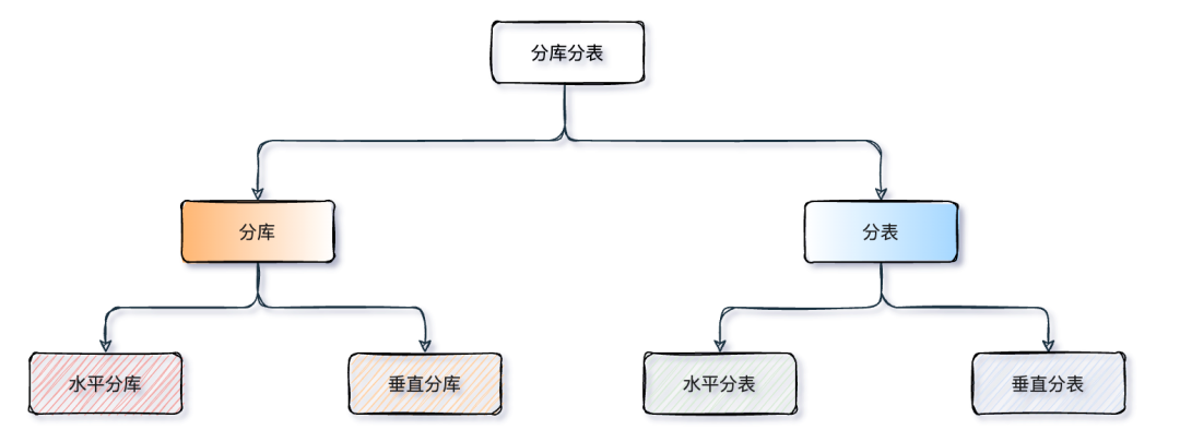 MySQL