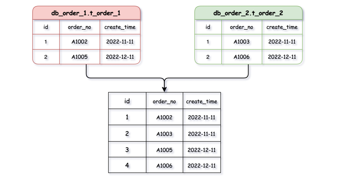 MySQL