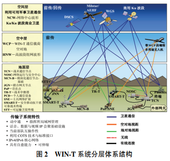 卫星通信