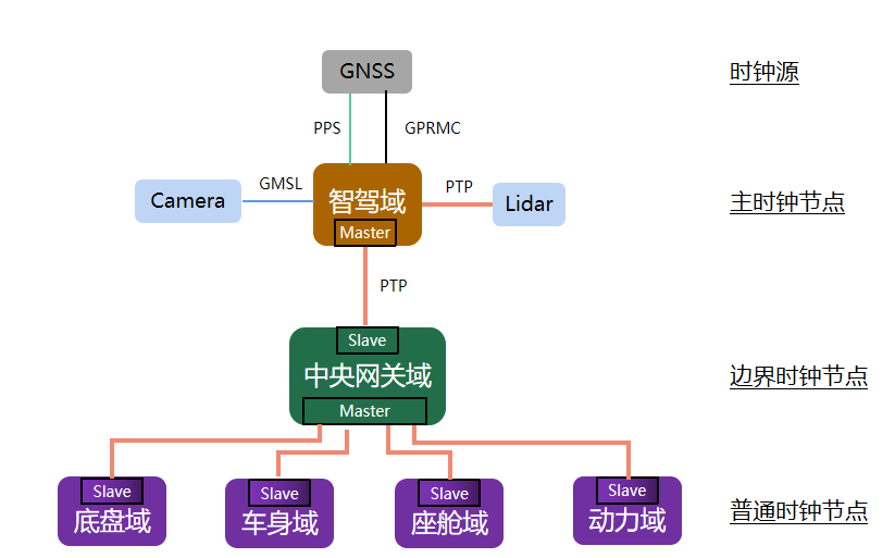 自动驾驶