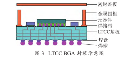 低温共烧陶瓷