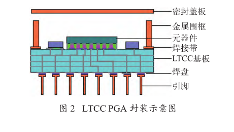 低温共烧陶瓷