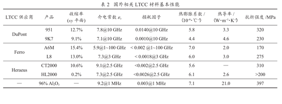 低温共烧陶瓷